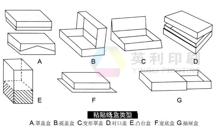 包装纸盒的分类与结构